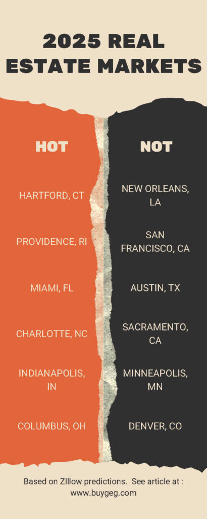 Hottest Markets for 2025 based on Zillow Predictions